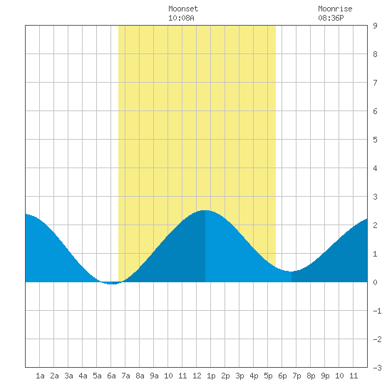 Oleta River State Park tide chart for Saturday, November 8, 2025