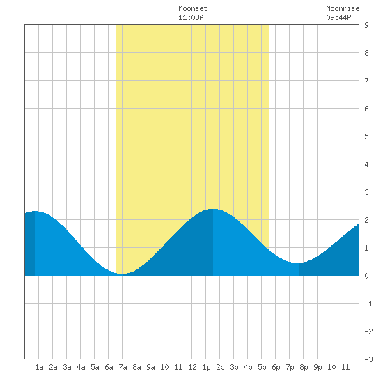 Oleta River State Park tide chart for Sunday, November 9, 2025