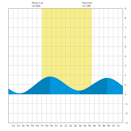 Oleta River State Park tide chart for Wednesday, December 17, 2025