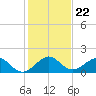 Oleta River State Park tide chart for Monday, December 22, 2025