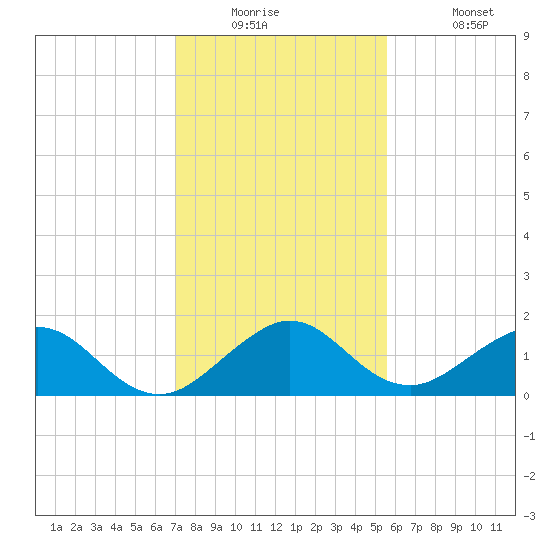 Oleta River State Park tide chart for Tuesday, December 23, 2025