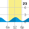 Oleta River State Park tide chart for Tuesday, December 23, 2025