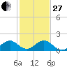 Oleta River State Park tide chart for Saturday, December 27, 2025
