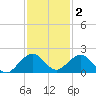 Oleta River State Park tide chart for Tuesday, December 2, 2025