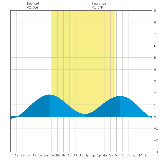 Oleta River State Park tide chart for Tuesday, December 30, 2025