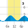 Oleta River State Park tide chart for Wednesday, December 3, 2025