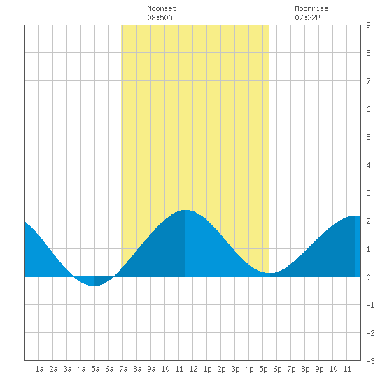 Oleta River State Park tide chart for Saturday, December 6, 2025