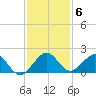 Oleta River State Park tide chart for Saturday, December 6, 2025