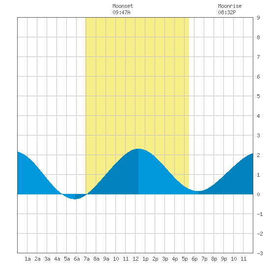 Oleta River State Park tide chart for Sunday, December 7, 2025