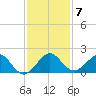 Oleta River State Park tide chart for Sunday, December 7, 2025
