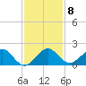 Oleta River State Park tide chart for Monday, December 8, 2025