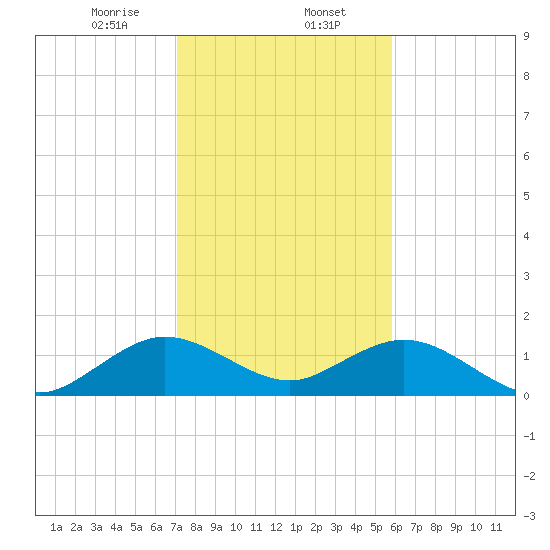 Oleta River State Park tide chart for Tuesday, January 13, 2026