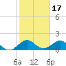 Oleta River State Park tide chart for Saturday, January 17, 2026