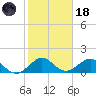 Oleta River State Park tide chart for Sunday, January 18, 2026