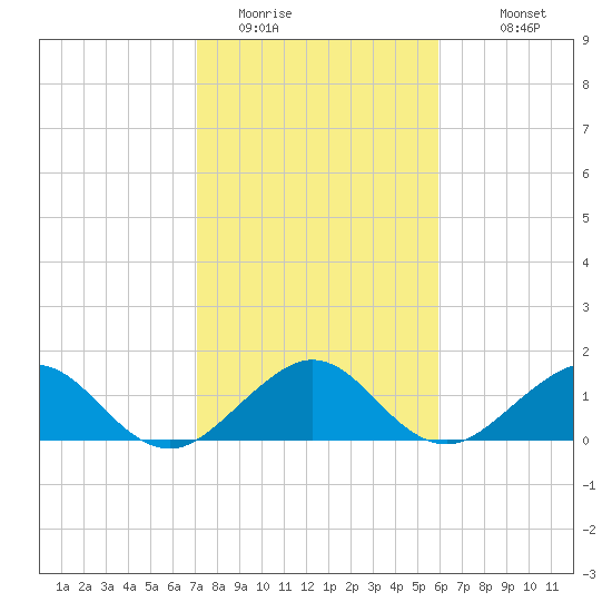 Oleta River State Park tide chart for Wednesday, January 21, 2026