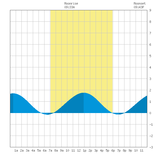 Oleta River State Park tide chart for Thursday, January 22, 2026