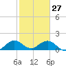 Oleta River State Park tide chart for Tuesday, January 27, 2026
