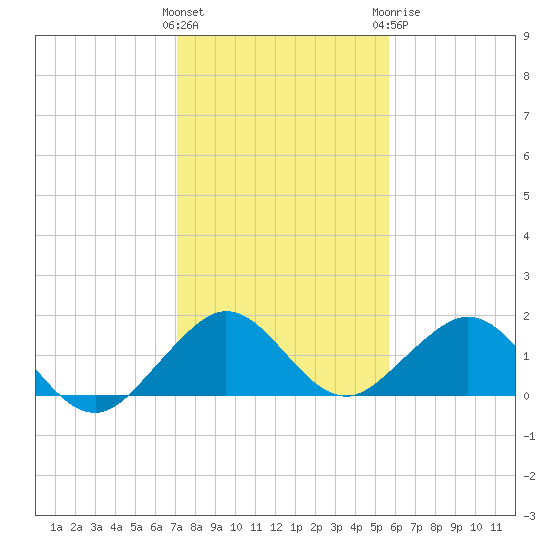 Oleta River State Park tide chart for Friday, January 2, 2026