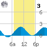 Oleta River State Park tide chart for Saturday, January 3, 2026