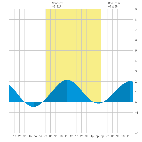 Oleta River State Park tide chart for Sunday, January 4, 2026