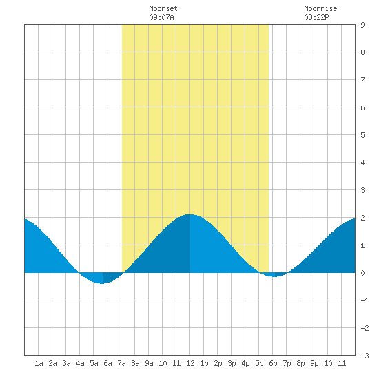 Oleta River State Park tide chart for Monday, January 5, 2026