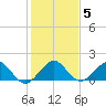 Oleta River State Park tide chart for Monday, January 5, 2026