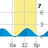 Oleta River State Park tide chart for Wednesday, January 7, 2026