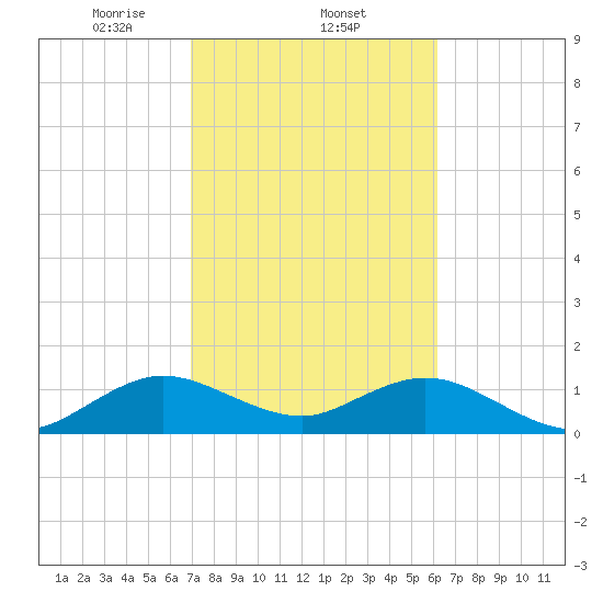 Oleta River State Park tide chart for Wednesday, February 11, 2026