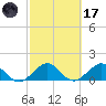 Oleta River State Park tide chart for Tuesday, February 17, 2026
