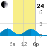 Oleta River State Park tide chart for Tuesday, February 24, 2026