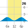 Oleta River State Park tide chart for Thursday, February 26, 2026