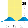 Oleta River State Park tide chart for Saturday, February 28, 2026