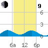 Oleta River State Park tide chart for Monday, February 9, 2026