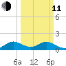 Oleta River State Park tide chart for Wednesday, March 11, 2026