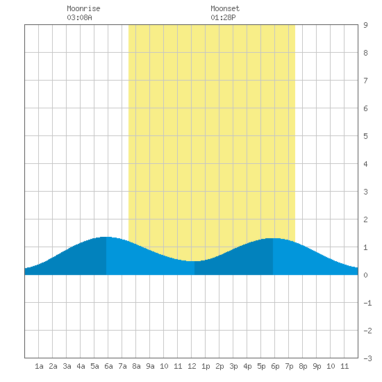 Oleta River State Park tide chart for Thursday, March 12, 2026