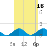 Oleta River State Park tide chart for Monday, March 16, 2026