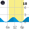 Oleta River State Park tide chart for Wednesday, March 18, 2026