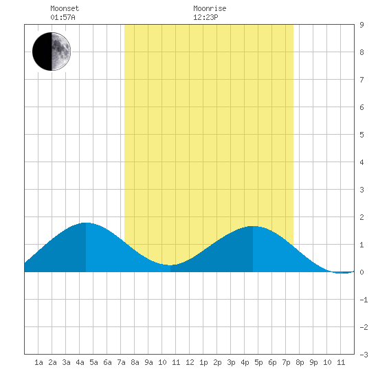 Oleta River State Park tide chart for Wednesday, March 25, 2026