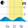 Oleta River State Park tide chart for Wednesday, March 25, 2026