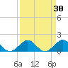 Oleta River State Park tide chart for Monday, March 30, 2026