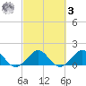 Oleta River State Park tide chart for Tuesday, March 3, 2026