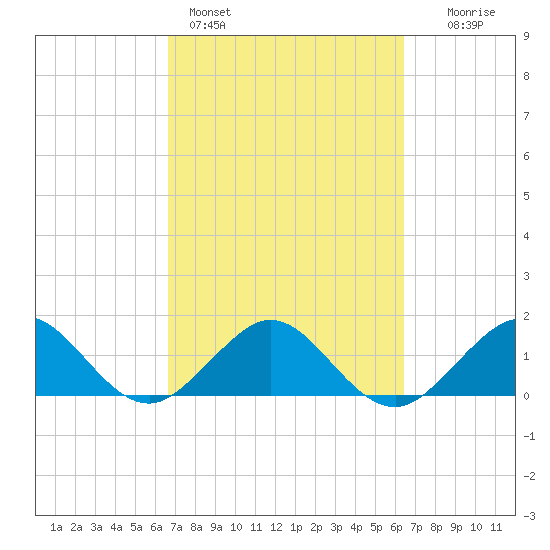 Oleta River State Park tide chart for Thursday, March 5, 2026