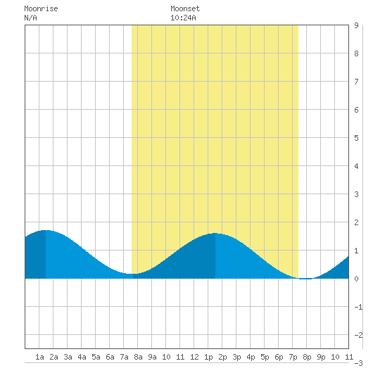 Oleta River State Park tide chart for Sunday, March 8, 2026