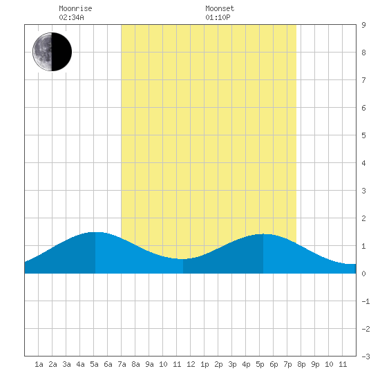 Oleta River State Park tide chart for Friday, April 10, 2026