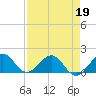 Oleta River State Park tide chart for Sunday, April 19, 2026