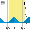 Oleta River State Park tide chart for Wednesday, April 1, 2026