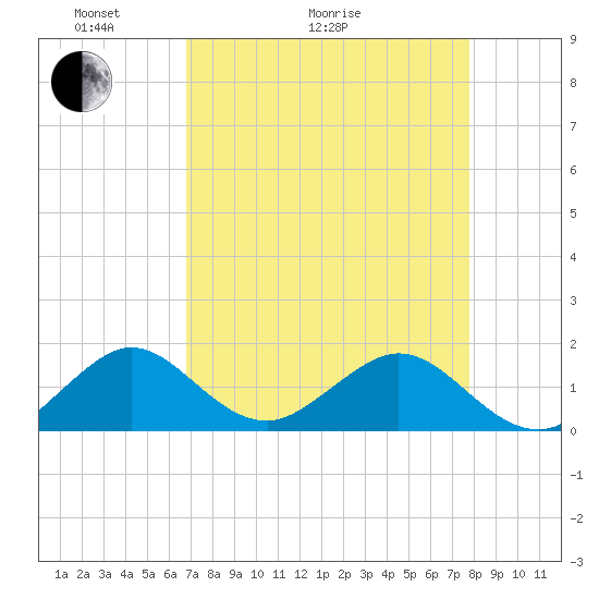Oleta River State Park tide chart for Thursday, April 23, 2026