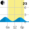 Oleta River State Park tide chart for Thursday, April 23, 2026