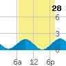 Oleta River State Park tide chart for Tuesday, April 28, 2026