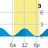 Oleta River State Park tide chart for Friday, April 3, 2026
